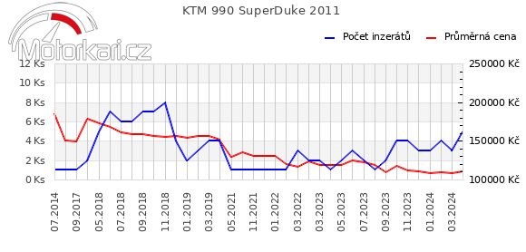 KTM 990 SuperDuke 2011