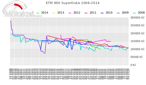 KTM 990 SuperDuke 2008-2014
