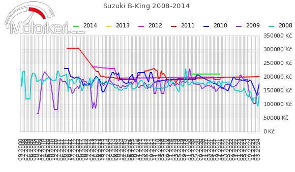 Suzuki B-King 2008-2014