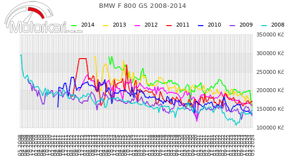 BMW F 800 GS 2008-2014