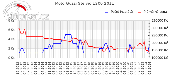 Moto Guzzi Stelvio 1200 2011