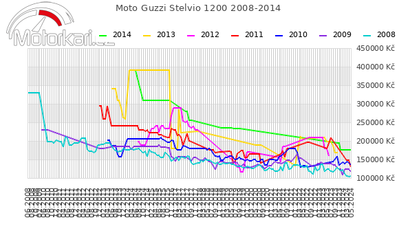 Moto Guzzi Stelvio 1200 2008-2014