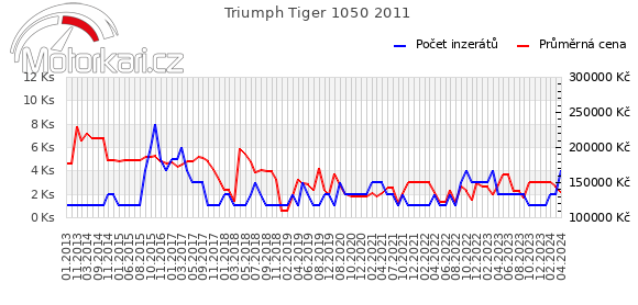 Triumph Tiger 1050 2011