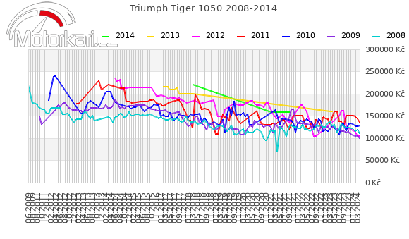 Triumph Tiger 1050 2008-2014