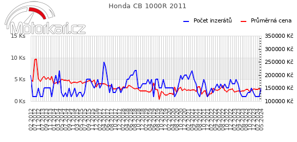 Honda CB 1000R 2011