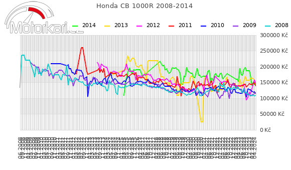 Honda CB 1000R 2008-2014