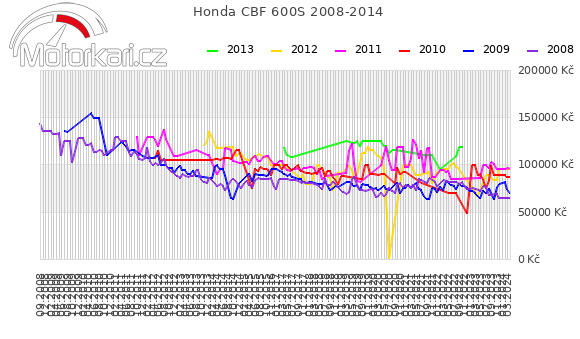 Honda CBF 600S 2008-2014