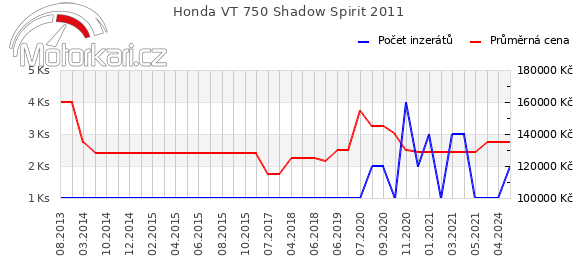 Honda VT 750 Shadow Spirit 2011