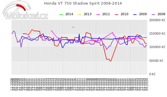Honda VT 750 Shadow Spirit 2008-2014