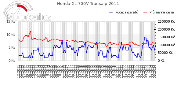 Honda XL 700V Transalp 2011
