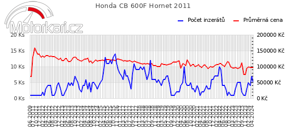 Honda CB 600F Hornet 2011