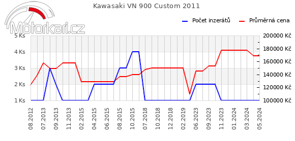 Kawasaki VN 900 Custom 2011