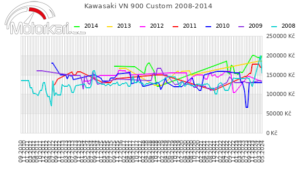 Kawasaki VN 900 Custom 2008-2014