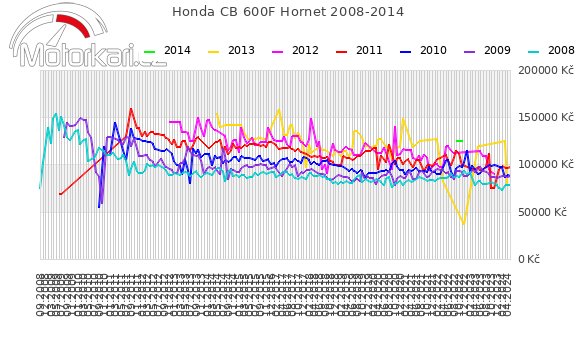 Honda CB 600F Hornet 2008-2014