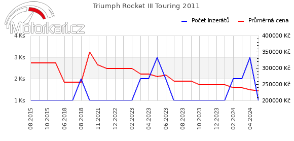 Triumph Rocket III Touring 2011