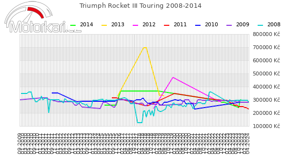 Triumph Rocket III Touring 2008-2014