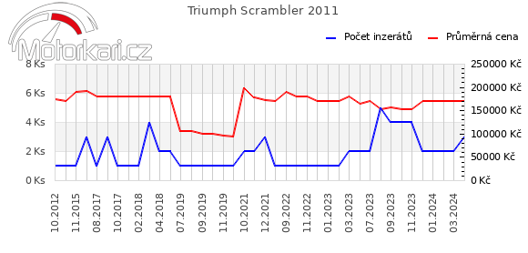 Triumph Scrambler 2011