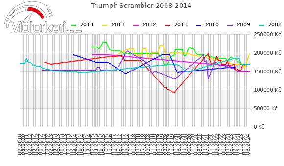 Triumph Scrambler 2008-2014