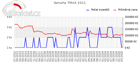 Yamaha TMAX 2011