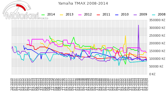 Yamaha TMAX 2008-2014