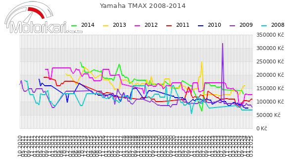 Yamaha TMAX 2008-2014