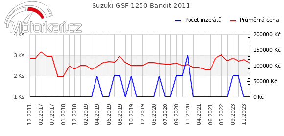 Suzuki GSF 1250 Bandit 2011