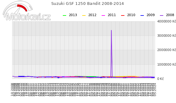 Suzuki GSF 1250 Bandit 2008-2014