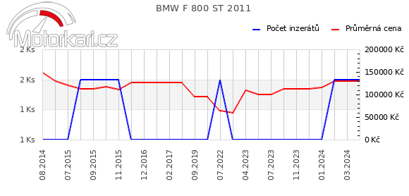 BMW F 800 ST 2011