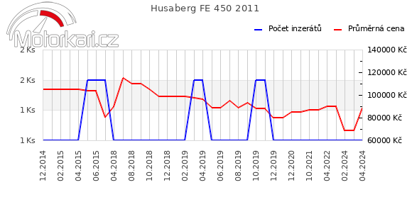 Husaberg FE 450 2011