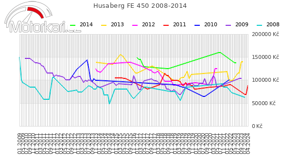 Husaberg FE 450 2008-2014