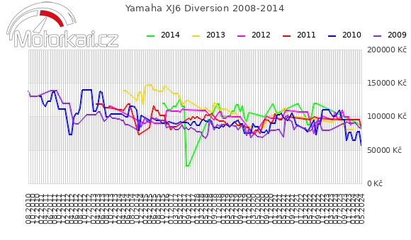 Yamaha XJ6 Diversion 2008-2014