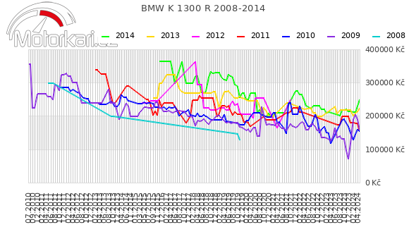 BMW K 1300 R 2008-2014