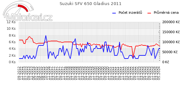 Suzuki SFV 650 Gladius 2011