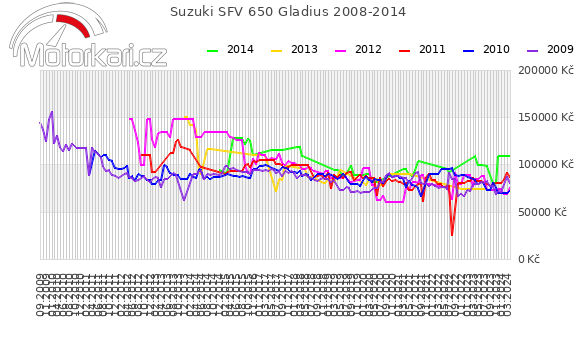Suzuki SFV 650 Gladius 2008-2014