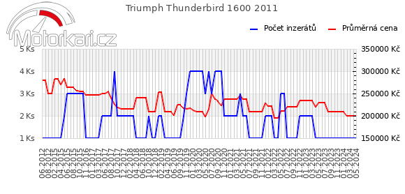 Triumph Thunderbird 1600 2011