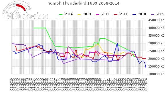 Triumph Thunderbird 1600 2008-2014