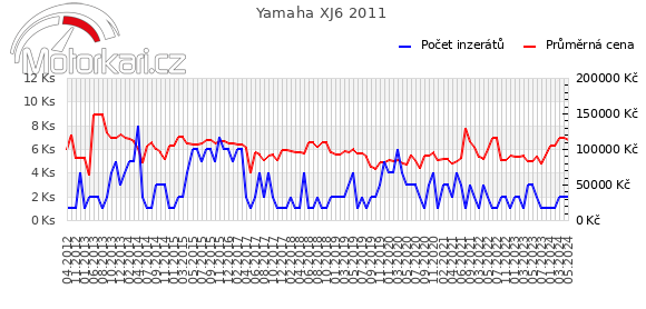 Yamaha XJ6 2011