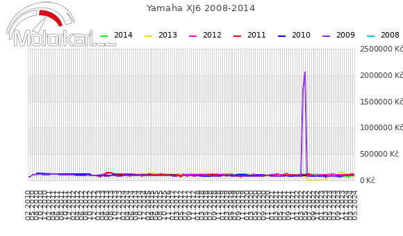 Yamaha XJ6 2008-2014