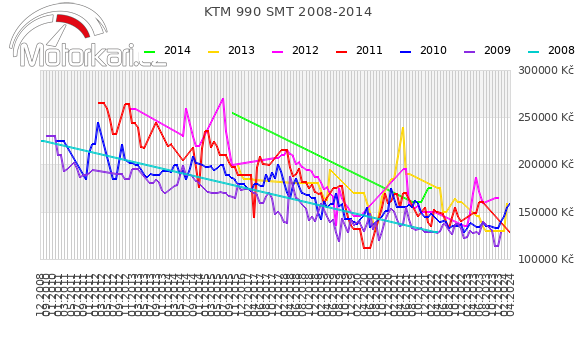 KTM 990 SMT 2008-2014