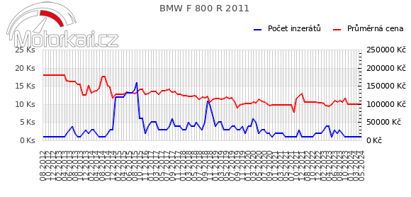 BMW F 800 R 2011