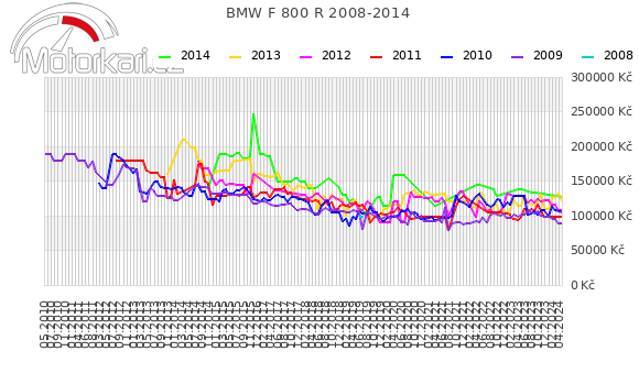 BMW F 800 R 2008-2014