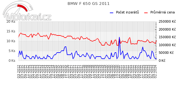 BMW F 650 GS 2011