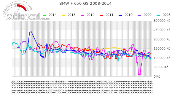 BMW F 650 GS 2008-2014