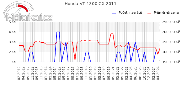 Honda VT 1300 CX 2011