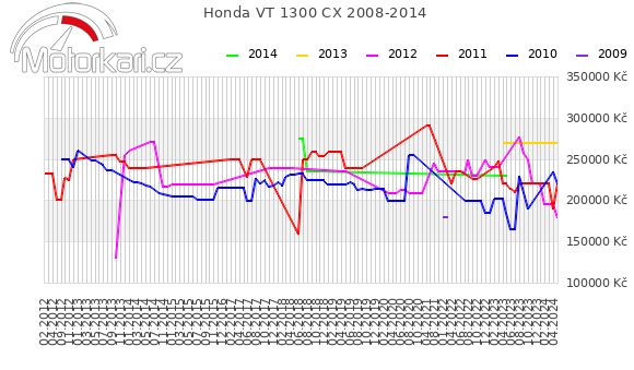 Honda VT 1300 CX 2008-2014