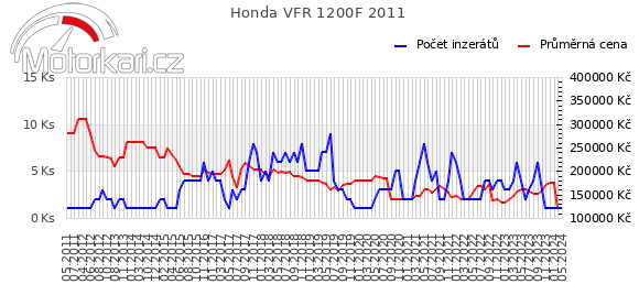 Honda VFR 1200F 2011