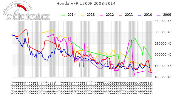 Honda VFR 1200F 2008-2014