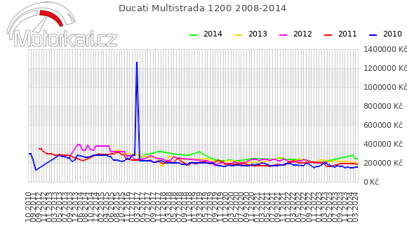 Ducati Multistrada 1200 2008-2014