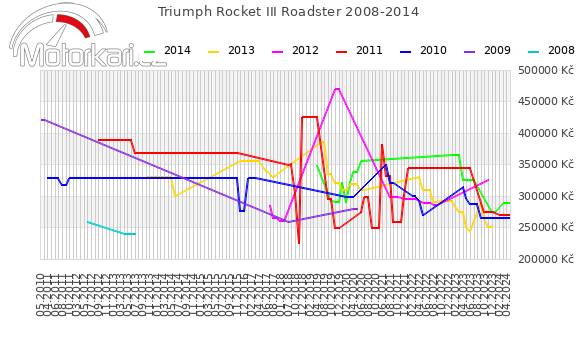 Triumph Rocket III Roadster 2008-2014
