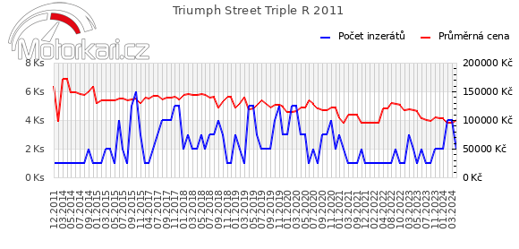 Triumph Street Triple R 2011